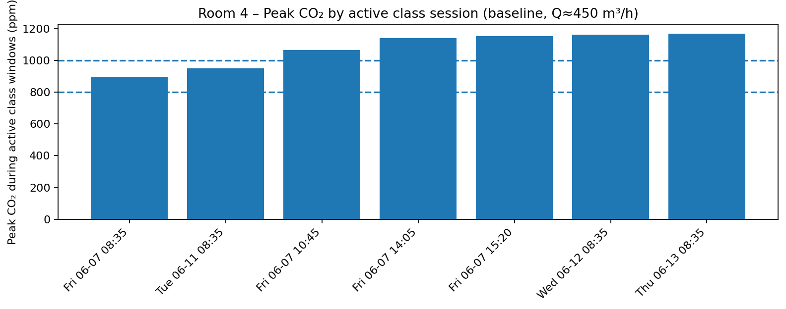 Peak CO2 by active session