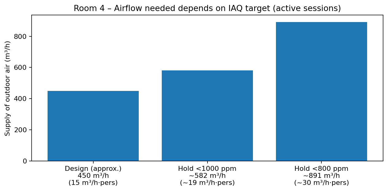 Required airflow for IAQ targets